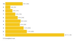 فصل سوم The Witcher بدترین امتیاز مخاطبین تاریخ را کسب کرد فصل سوم The Witcher بدترین امتیاز مخاطبین تاریخ را کسب کرد