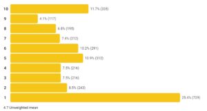 فصل سوم The Witcher بدترین امتیاز مخاطبین تاریخ را کسب کرد فصل سوم The Witcher بدترین امتیاز مخاطبین تاریخ را کسب کرد